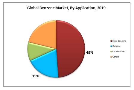 Global Benzene Market, By Application, 2019